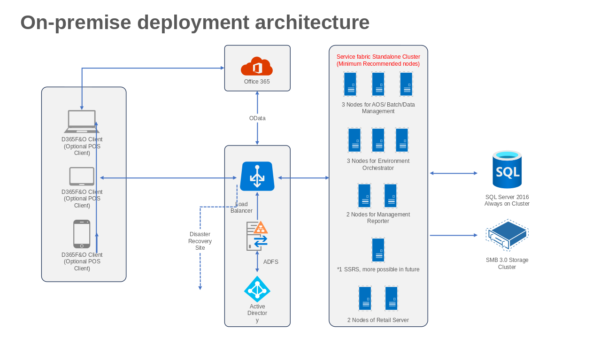 3 Nodes for AOS Batch Data Management