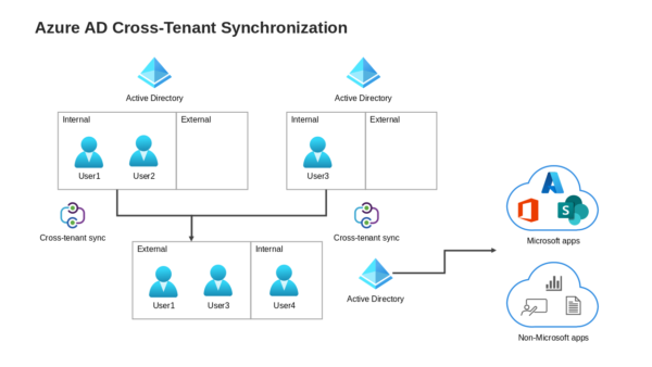 Active Directory