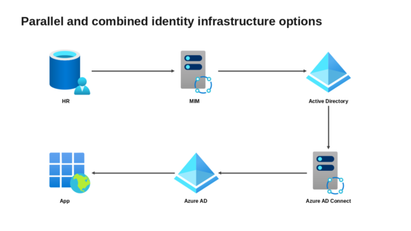 Active Directory Concept Framework