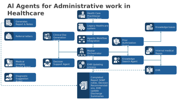 Agentic AI Agents for Administrative Work in Healthcare