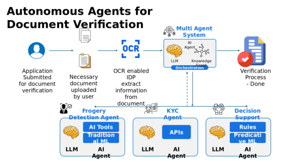 Agentic AI Autonomous Agents for Document Verification