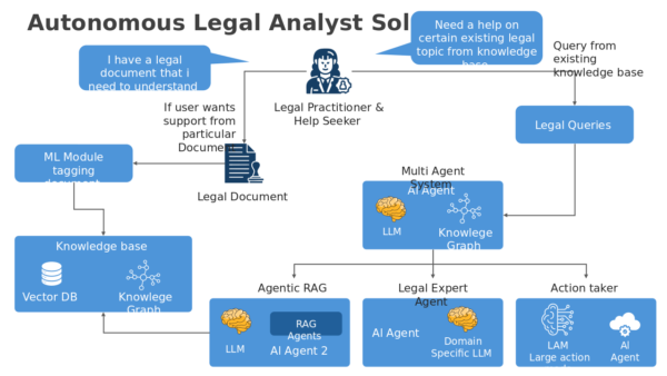 Agentic AI Autonomous Legal Analyst Solution