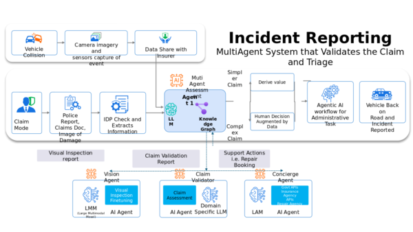 Agentic AI Multiagent System That Validates the Claim and Triage