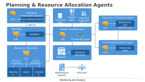 Agentic AI Planning Resource Allocation Agents