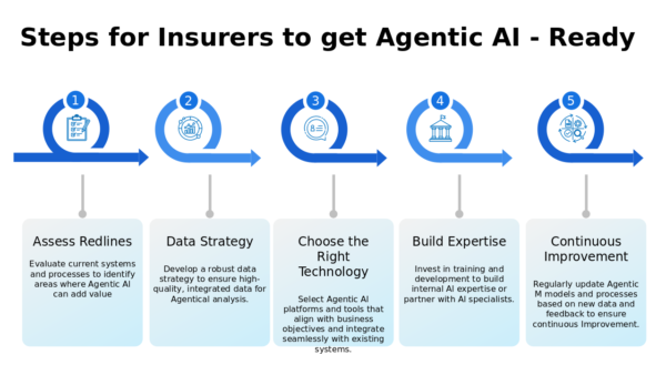 Agentic AI Steps for Insurers to Get Agentic AI Ready