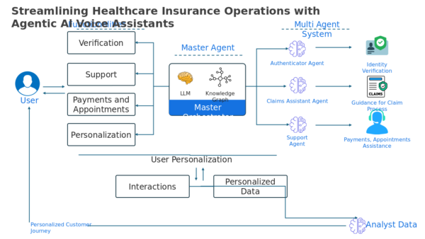 Agentic AI Streamlining Healthcare Insurance Operations with Agentic AI Voice Assistants