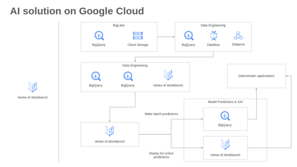 AI Solution on Google Cloud