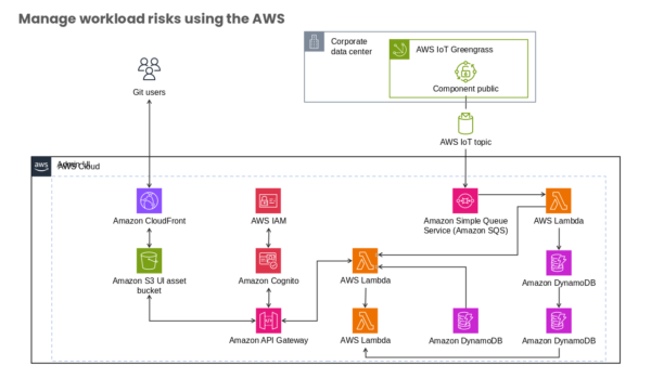 Amazon CloudFront Analysis Template