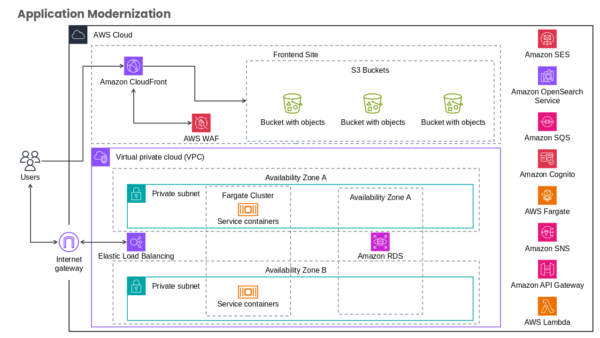 Amazon CloudFront Data Visualization