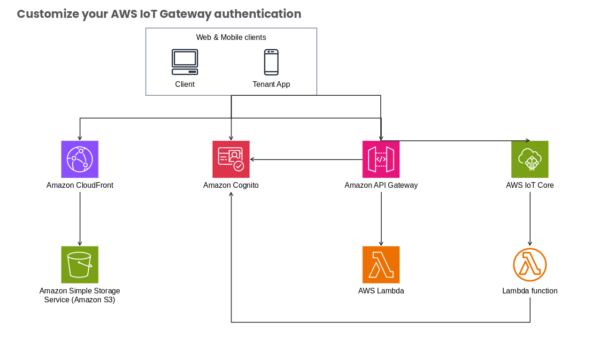 Amazon CloudFront Overview Diagram