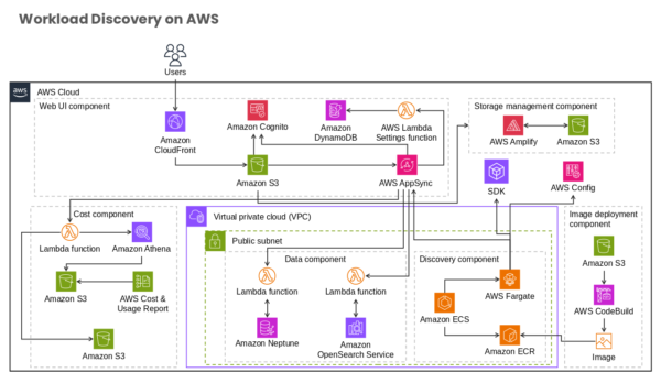 Amazon CloudFront Professional Template