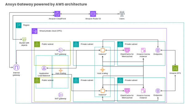Amazon CloudFront Visual Layout
