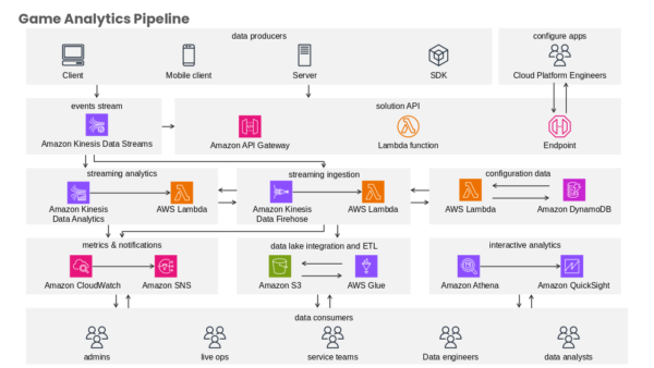 Amazon CloudWatch Analysis Template