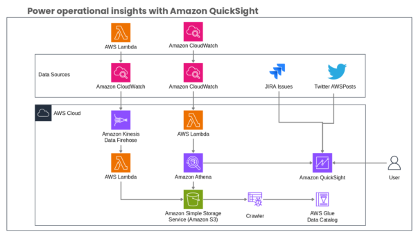 Amazon CloudWatch Business Edition