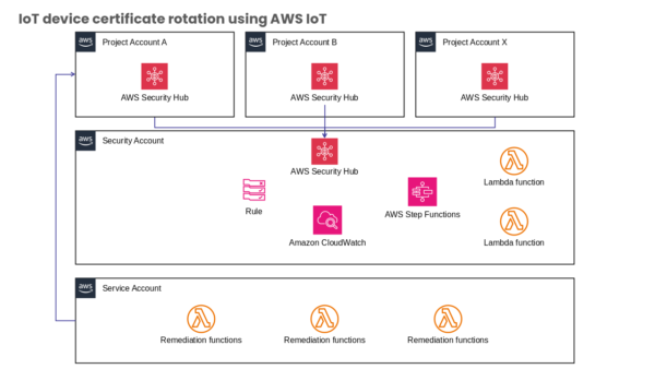 Amazon CloudWatch Complete Guide