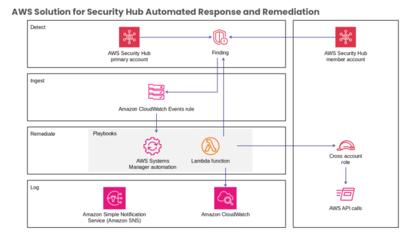 Amazon CloudWatch Comprehensive Overview