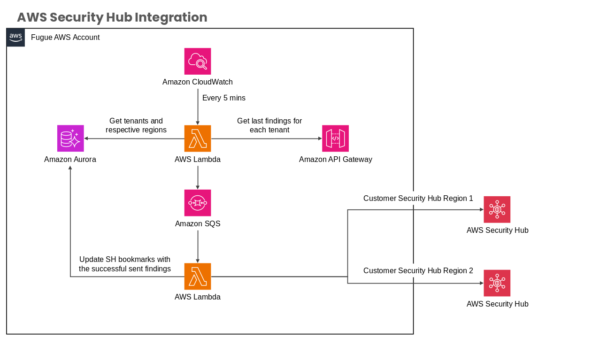 Amazon CloudWatch Concept Framework