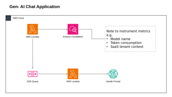 Amazon CloudWatch Data Visualization