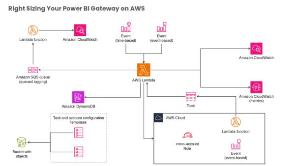 Amazon CloudWatch Infographic Style