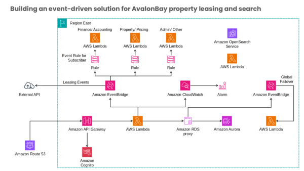 Amazon CloudWatch Strategy Map