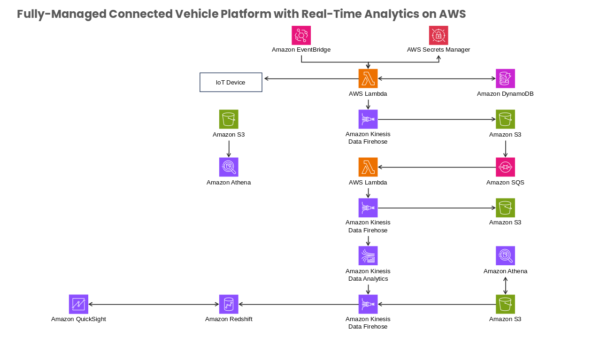 Amazon DynamoDB