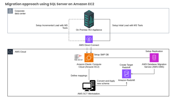 Amazon Elastic Compute Cloud (Amazon EC2) Visual Layout