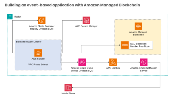 Amazon Elastic Container Registry (Amazon ECR)