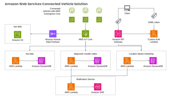 Amazon Web Services Connected Vehicle Solution Internet of Things