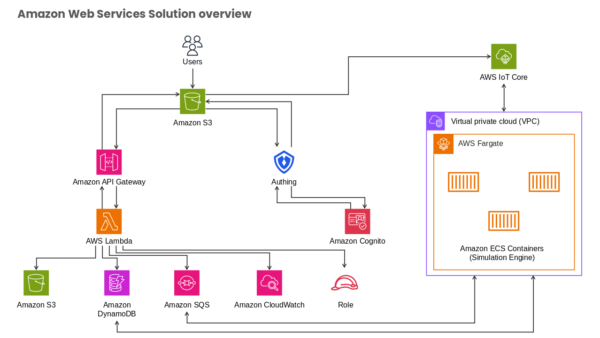 Amazon Web Services Solution Overview