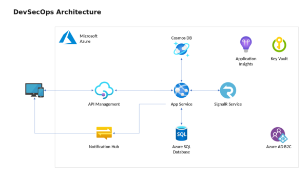 API Management