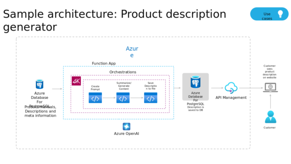 API Management Overview Diagram