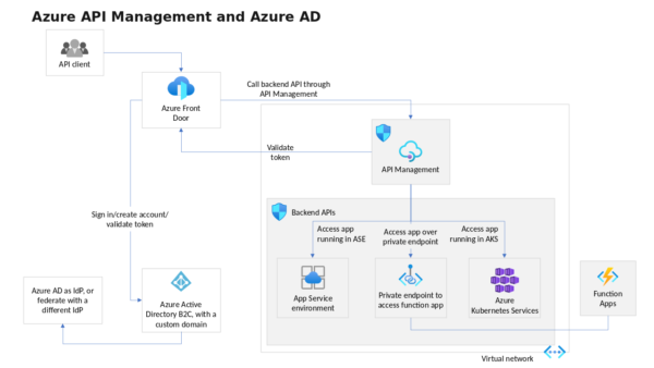 API Management Visual Layout