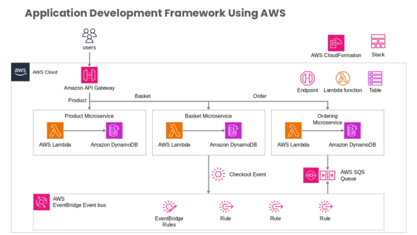 Application Development Framework using AWS