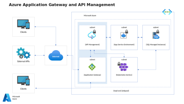 Application Gateway and API Management