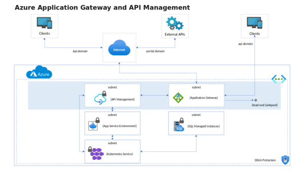 Application Gateway and API Management Visual Layout