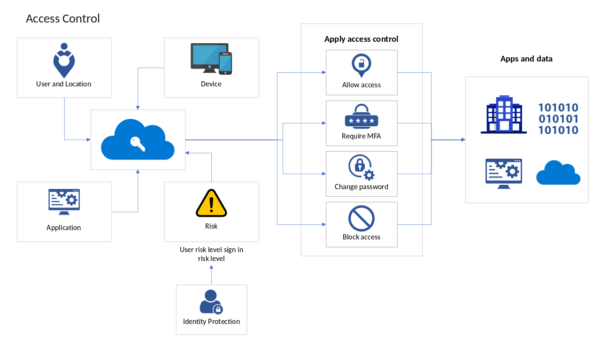 Apply Access Control