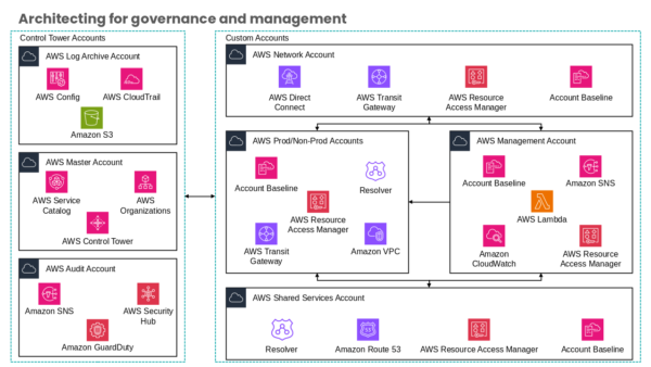 Architecting for Governance and Management