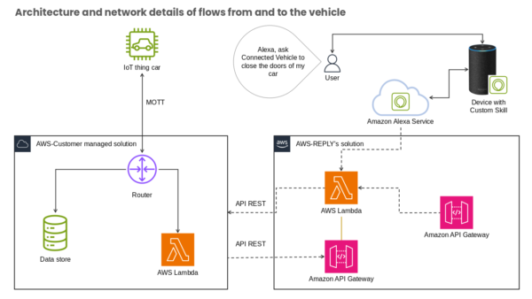 Architecture and Network Details of Flows from and to the Vehicle