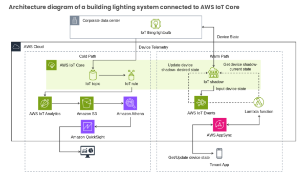 Architecture Diagram of a Building Lighting System Connected to AWS IoT