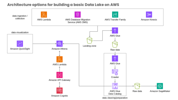 Architecture Options for Building a Basic Data Lake on AWS