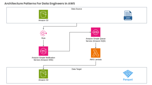 Architecture Patterns for Data Engineers in AWS