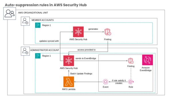 Auto Suppression Rules in AWS Security Hub Organizational Chart