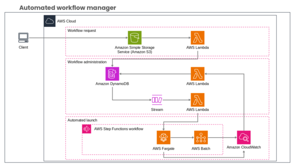 Automated Workflow Manager