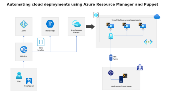 Automating Cloud Deployments using Azure Resource Manager and Puppet