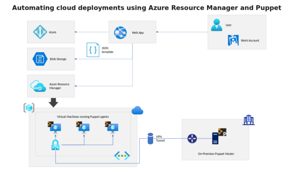 Automating Cloud Deployments using Azure Resource Manager and Puppet Data