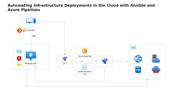 Automating Infrastructure Deployments in the Cloud with Ansible and Azure