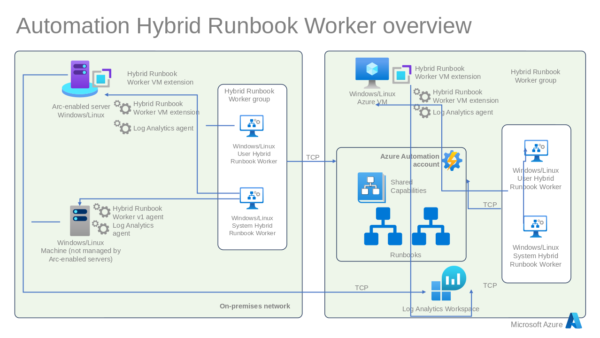 Automation Hybrid Runbook Worker Overview