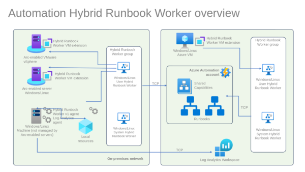Automation Hybrid Runbook Worker Overview Visual Layout