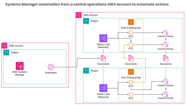AWS Account Automation