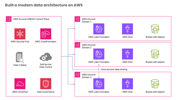 AWS Account Nnedh Control Plane